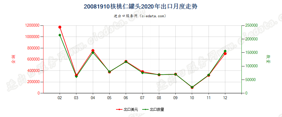 20081910核桃仁罐头出口2020年月度走势图