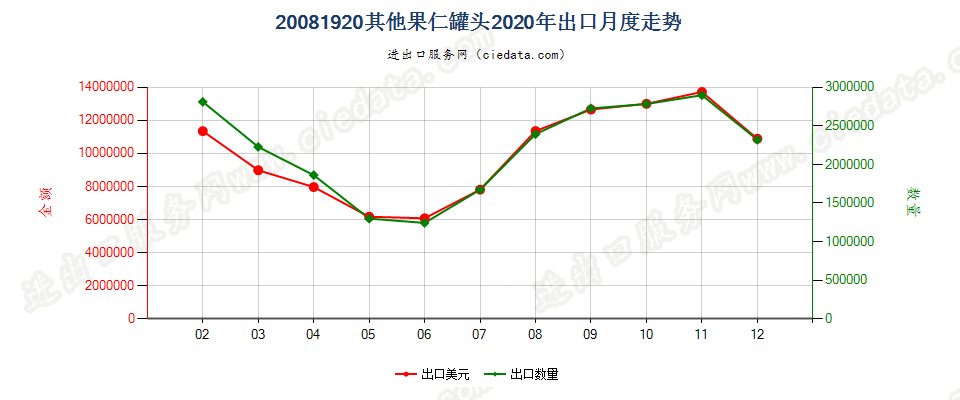 20081920其他果仁罐头出口2020年月度走势图