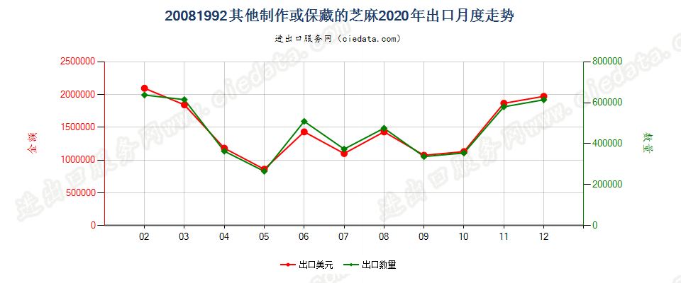 20081992其他制作或保藏的芝麻出口2020年月度走势图