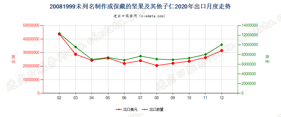 20081999未列名制作或保藏的坚果及其他子仁出口2020年月度走势图