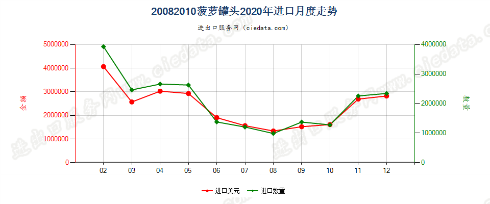 20082010菠萝罐头进口2020年月度走势图