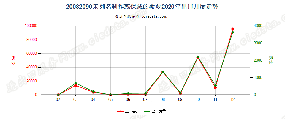 20082090未列名制作或保藏的菠萝出口2020年月度走势图