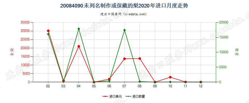 20084090未列名制作或保藏的梨进口2020年月度走势图