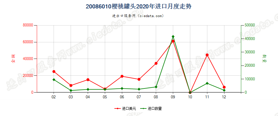 20086010樱桃罐头进口2020年月度走势图