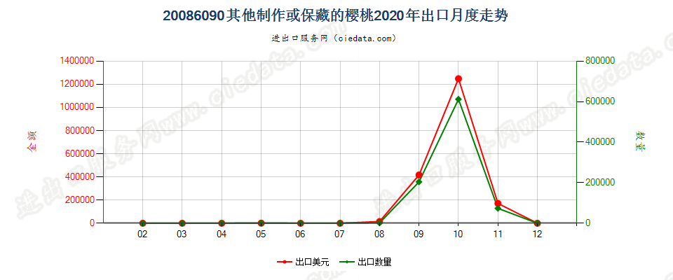 20086090其他制作或保藏的樱桃出口2020年月度走势图