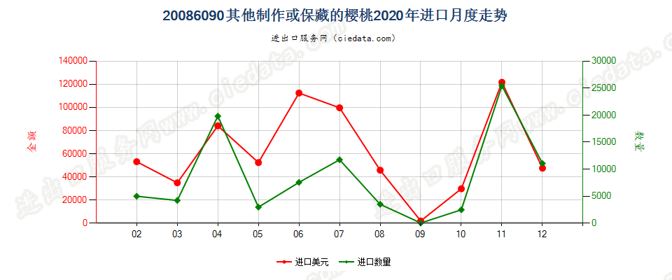 20086090其他制作或保藏的樱桃进口2020年月度走势图