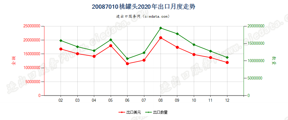 20087010桃罐头出口2020年月度走势图