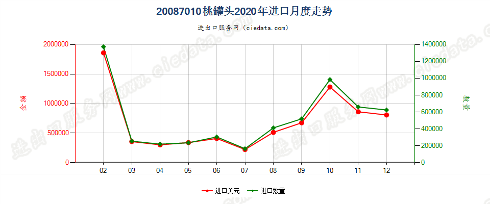 20087010桃罐头进口2020年月度走势图