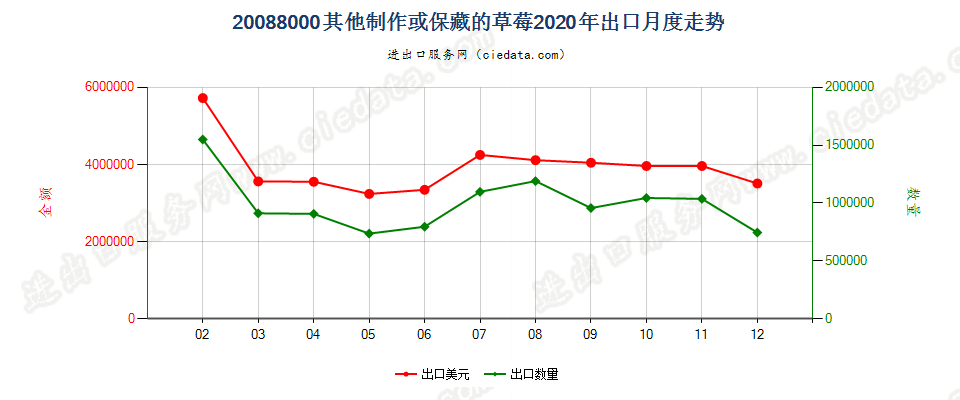 20088000其他制作或保藏的草莓出口2020年月度走势图