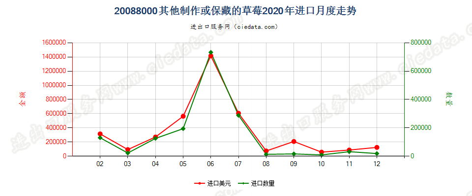 20088000其他制作或保藏的草莓进口2020年月度走势图