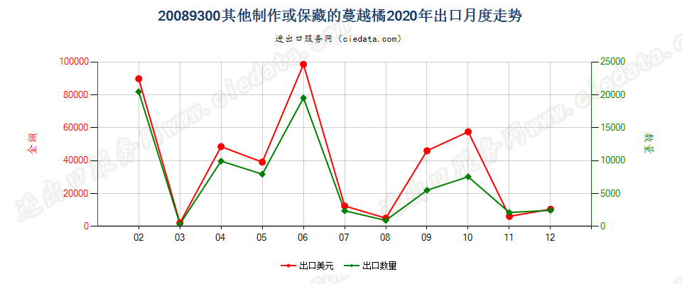 20089300其他制作或保藏的蔓越橘、越橘出口2020年月度走势图