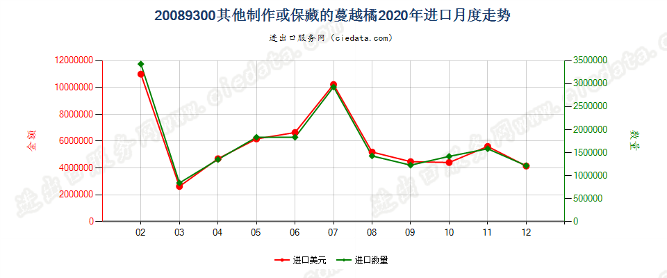 20089300其他制作或保藏的蔓越橘、越橘进口2020年月度走势图