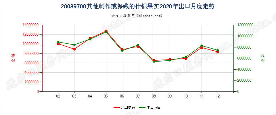 20089700其他制作或保藏的什锦果实出口2020年月度走势图