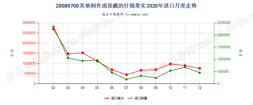 20089700其他制作或保藏的什锦果实进口2020年月度走势图