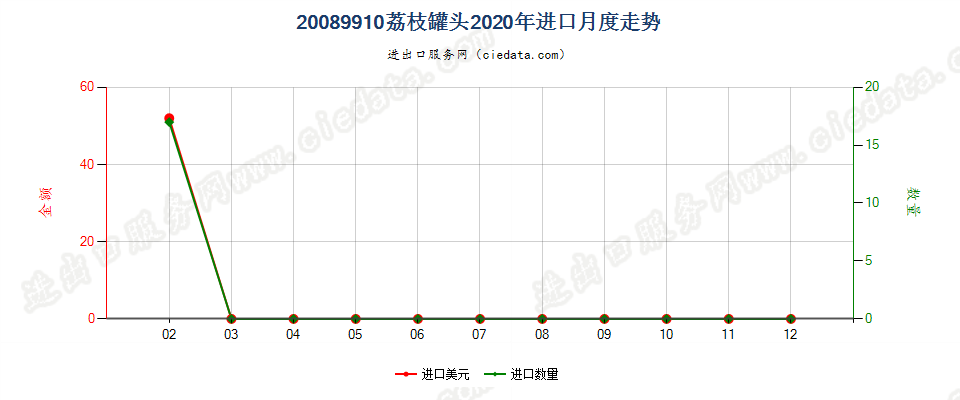 20089910荔枝罐头进口2020年月度走势图