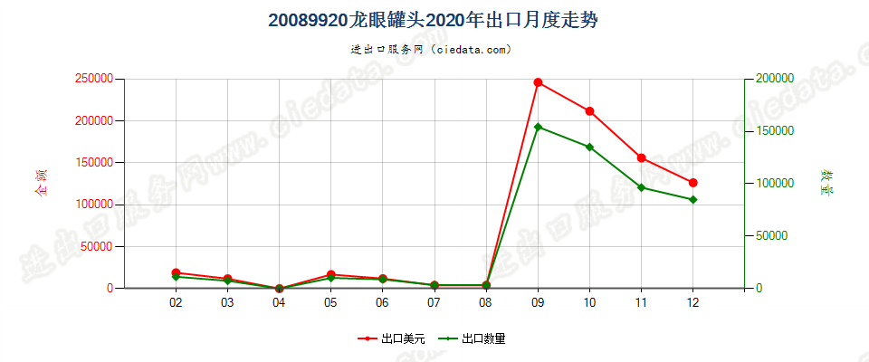 20089920龙眼罐头出口2020年月度走势图