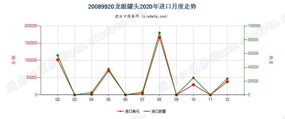 20089920龙眼罐头进口2020年月度走势图