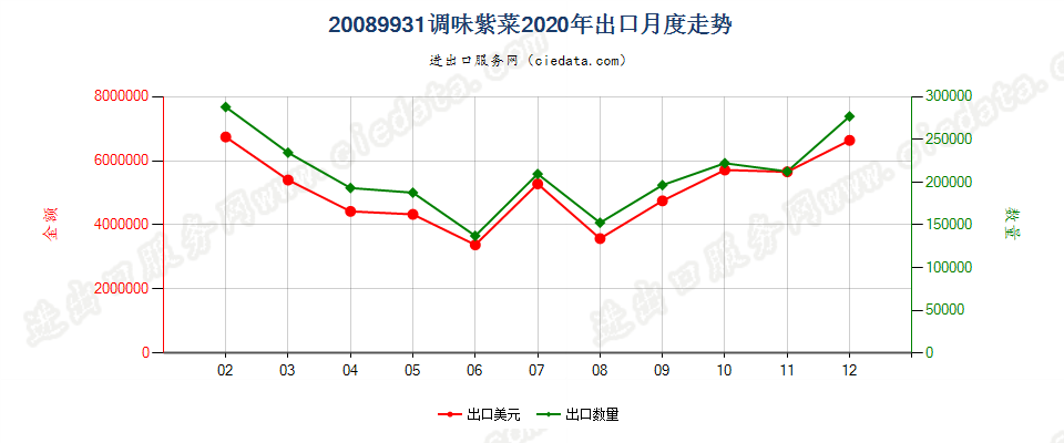 20089931调味紫菜出口2020年月度走势图