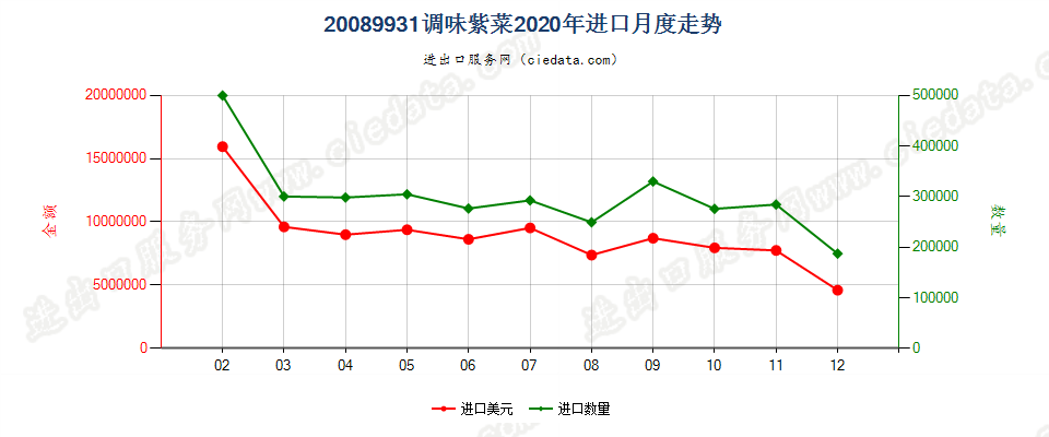 20089931调味紫菜进口2020年月度走势图