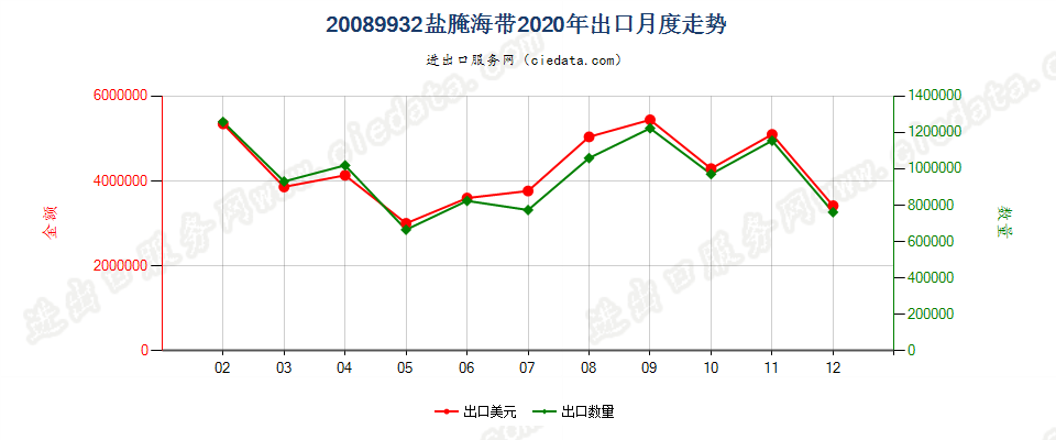 20089932盐腌海带出口2020年月度走势图