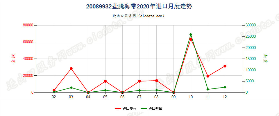 20089932盐腌海带进口2020年月度走势图