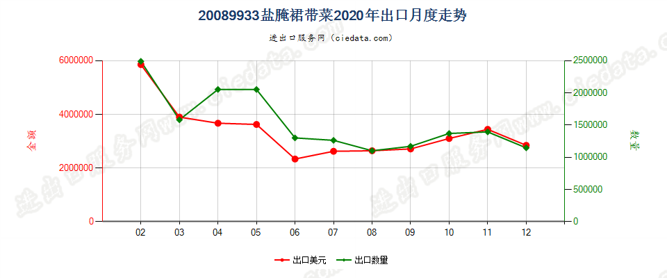 20089933盐腌裙带菜出口2020年月度走势图