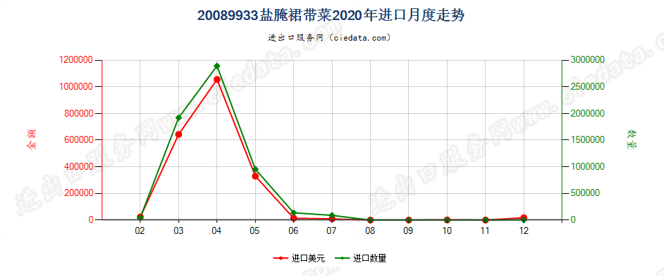 20089933盐腌裙带菜进口2020年月度走势图