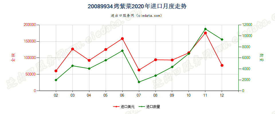 20089934烤紫菜进口2020年月度走势图