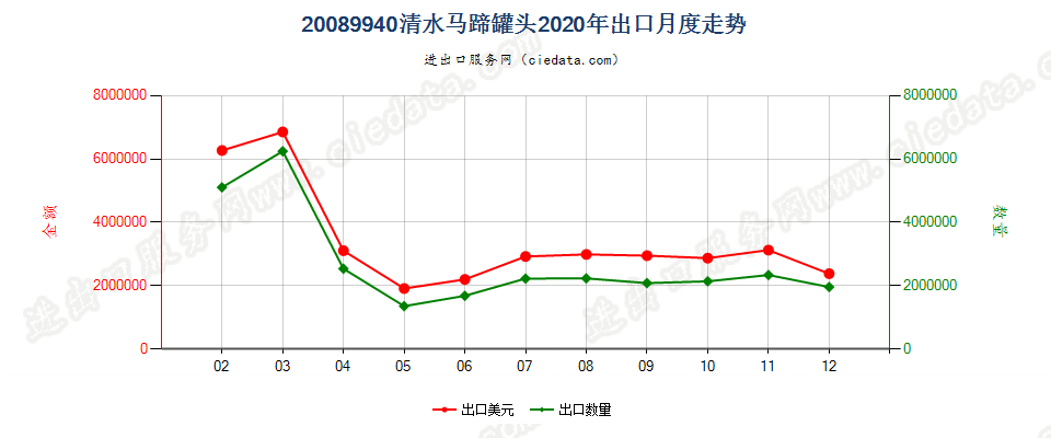 20089940清水马蹄罐头出口2020年月度走势图