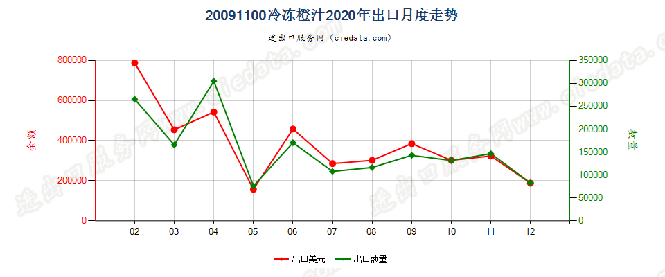 20091100冷冻橙汁出口2020年月度走势图