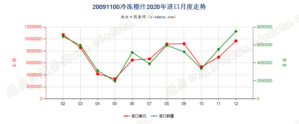 20091100冷冻橙汁进口2020年月度走势图