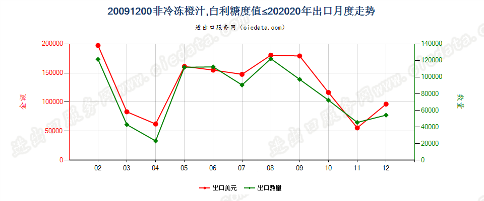 20091200非冷冻橙汁，白利糖度值≤20出口2020年月度走势图