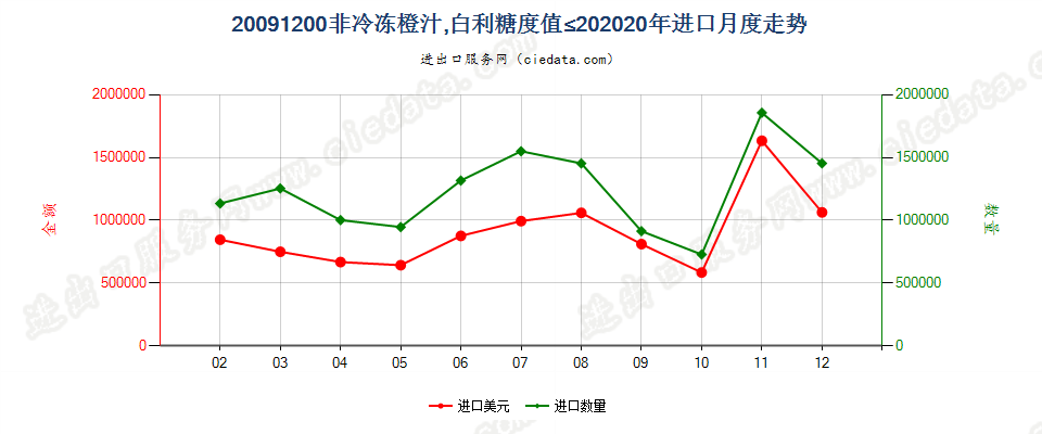 20091200非冷冻橙汁，白利糖度值≤20进口2020年月度走势图