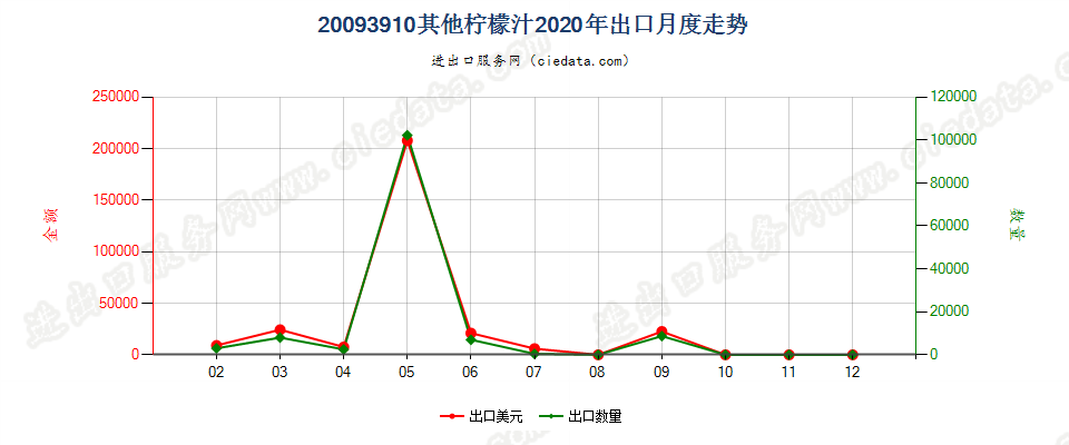 20093910其他柠檬汁出口2020年月度走势图