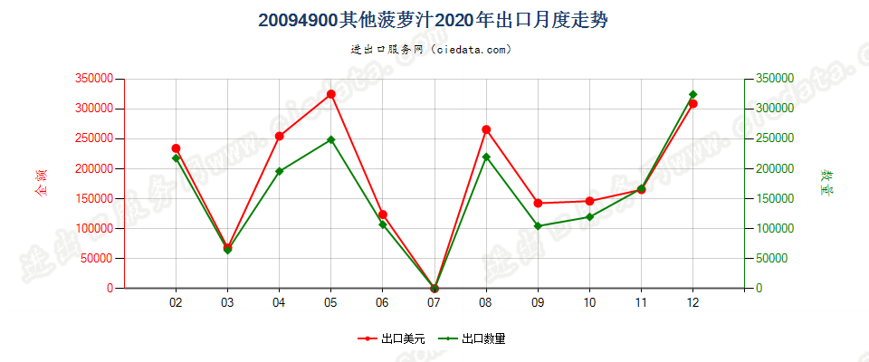 20094900其他菠萝汁出口2020年月度走势图