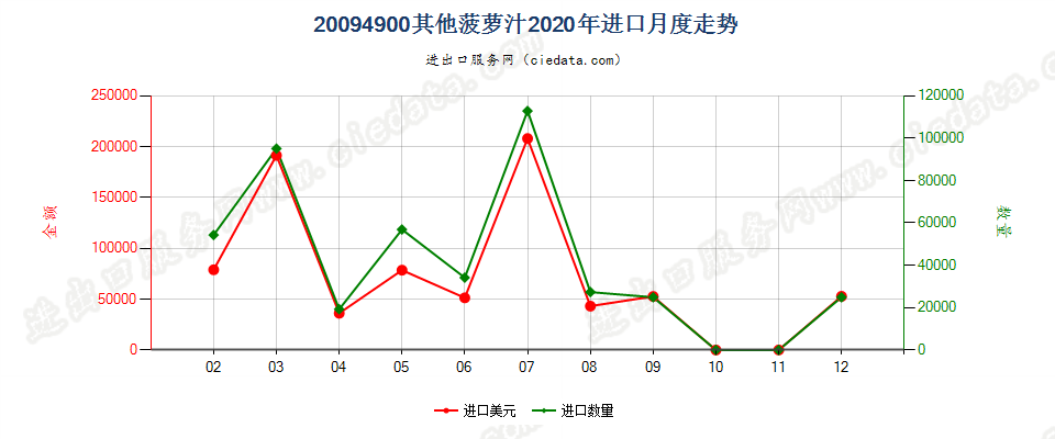 20094900其他菠萝汁进口2020年月度走势图