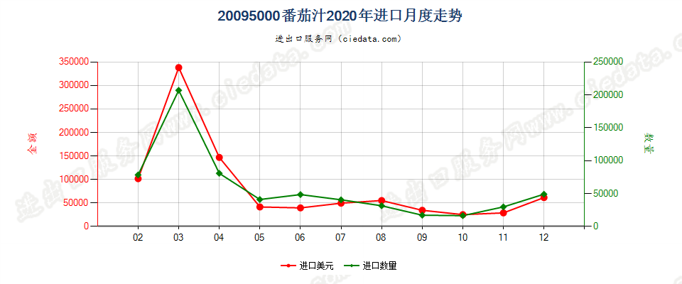 20095000番茄汁进口2020年月度走势图