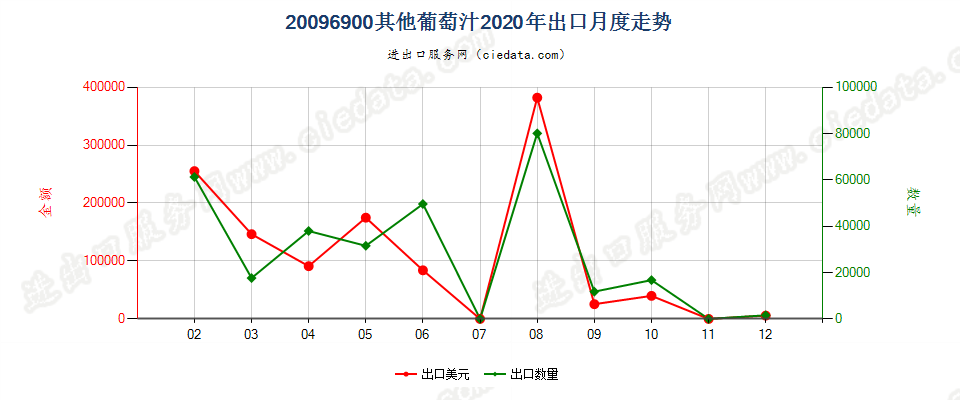 20096900其他葡萄汁出口2020年月度走势图