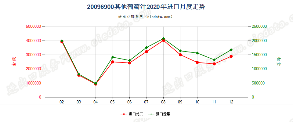 20096900其他葡萄汁进口2020年月度走势图