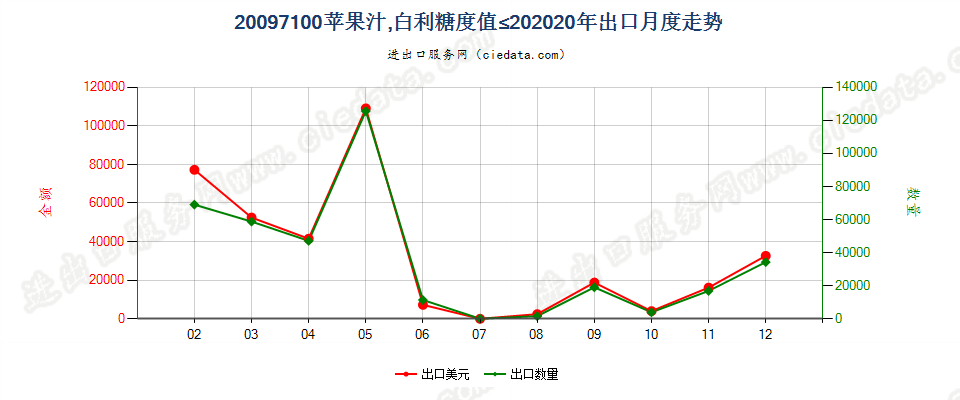 20097100苹果汁，白利糖度值≤20出口2020年月度走势图