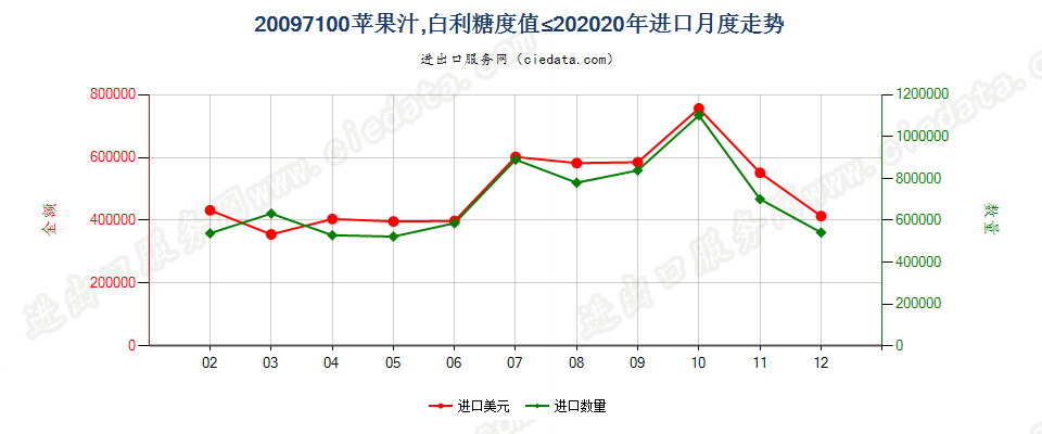 20097100苹果汁，白利糖度值≤20进口2020年月度走势图