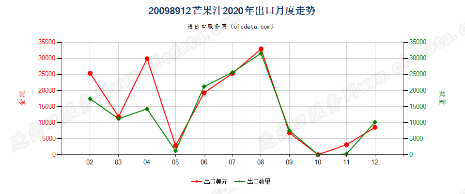 20098912芒果汁出口2020年月度走势图