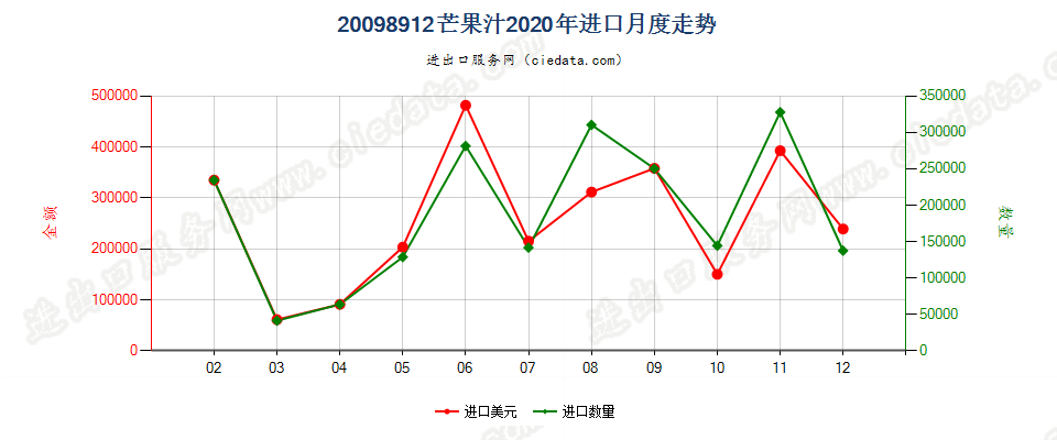 20098912芒果汁进口2020年月度走势图