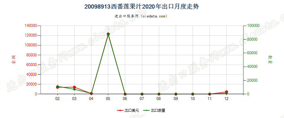 20098913西番莲果汁出口2020年月度走势图