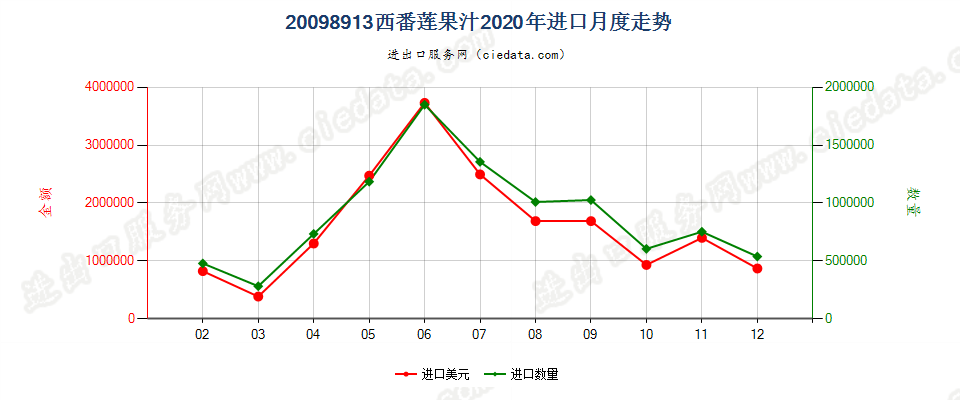 20098913西番莲果汁进口2020年月度走势图