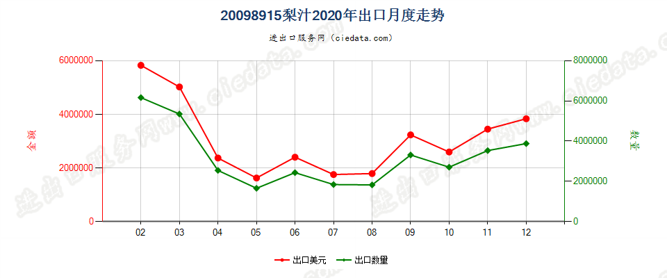 20098915梨汁出口2020年月度走势图