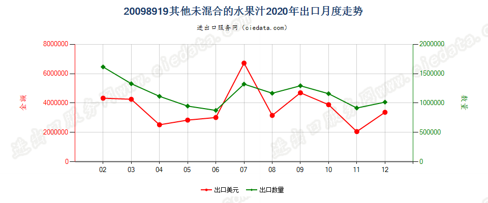 20098919其他未混合的水果汁或坚果汁出口2020年月度走势图