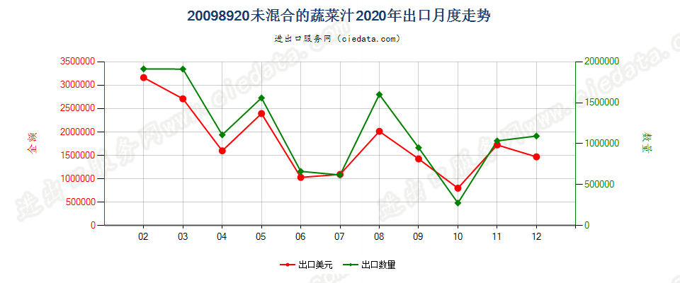 20098920未混合的蔬菜汁出口2020年月度走势图