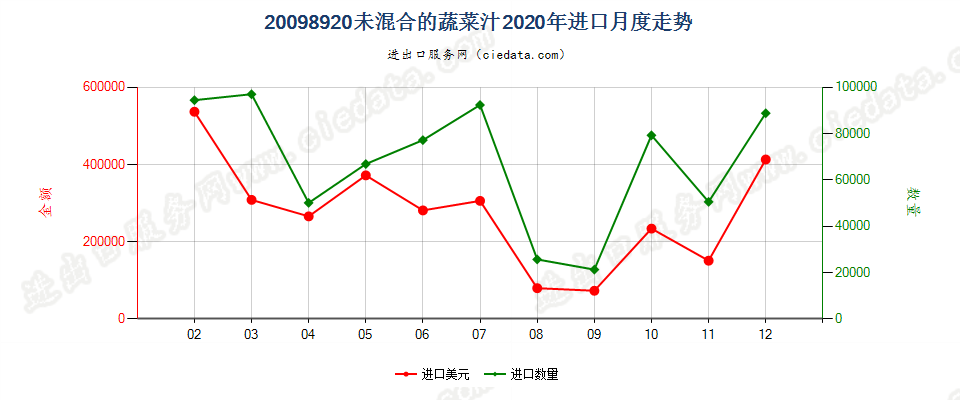 20098920未混合的蔬菜汁进口2020年月度走势图