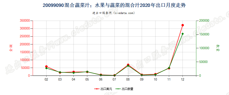 20099090混合蔬菜汁；混合坚果汁；水果、坚果或蔬菜的混合汁出口2020年月度走势图